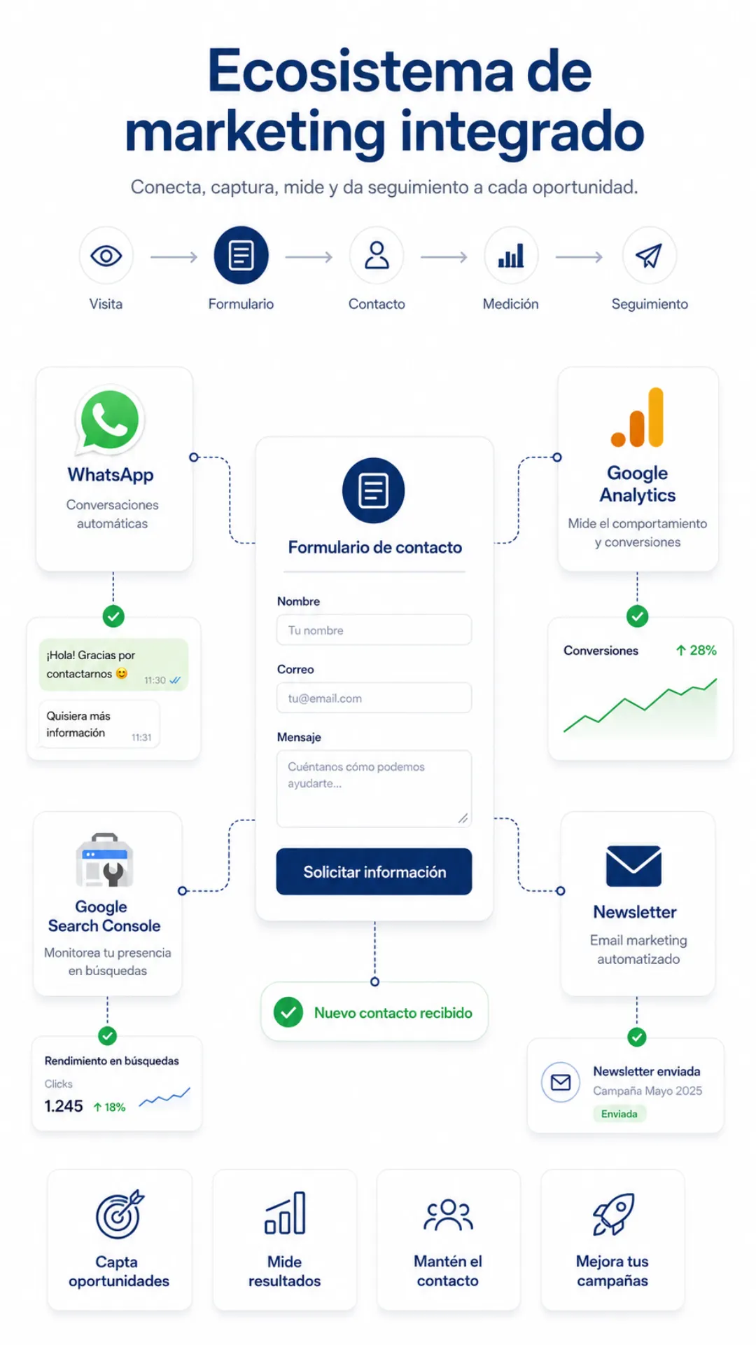 Infografía sobre velocidad y rendimiento de un sitio web